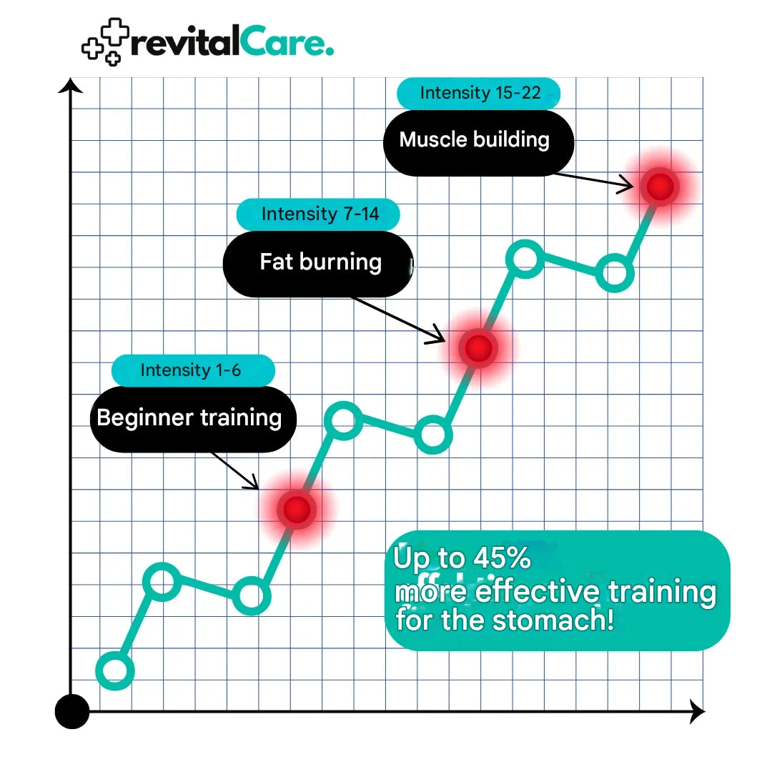 Erőteljes EMS Hasizom Edző - CorePulse