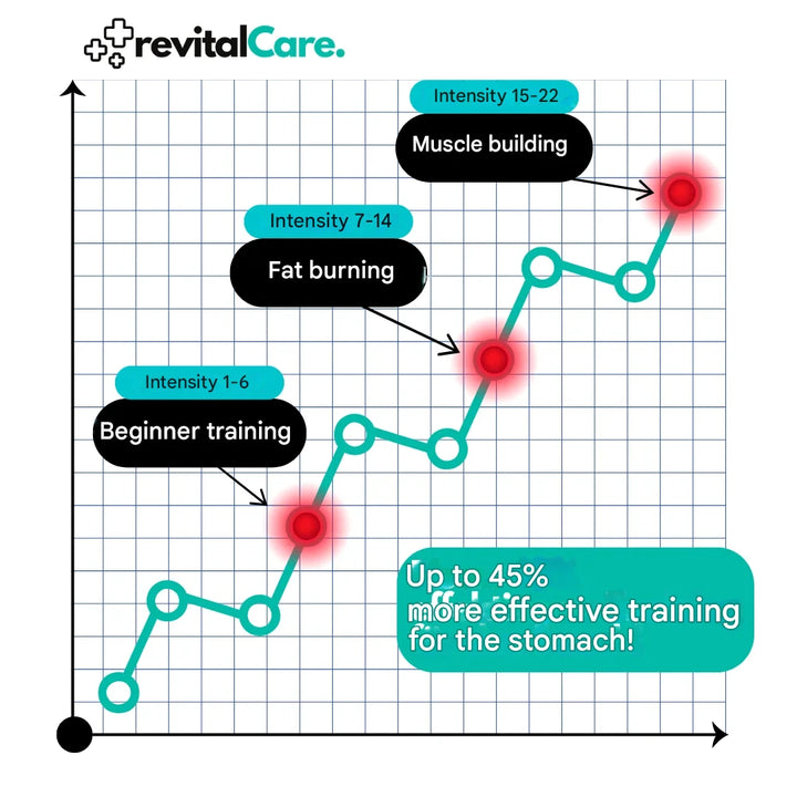 Erőteljes EMS Hasizom Edző - CorePulse